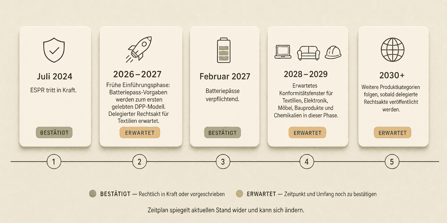 Horizontale Zeitachse mit fünf ESPR-Meilensteinen für den Digitalen Produktpass — von Juli 2024 bis 2030+ — mit BESTÄTIGT- und ERWARTET-Status