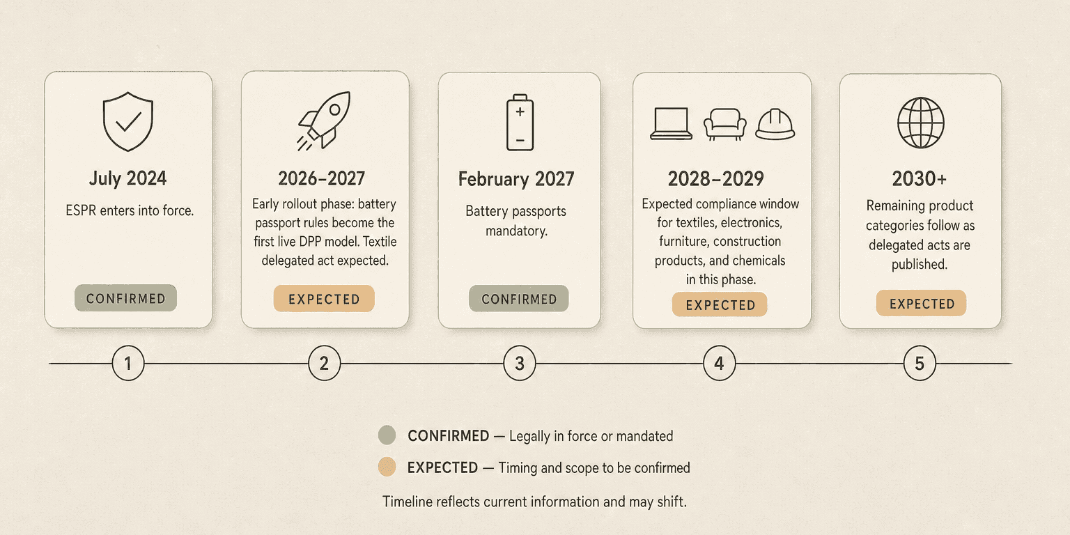 Horizontal timeline showing five ESPR Digital Product Passport milestones from July 2024 to 2030 and beyond, with CONFIRMED and EXPECTED status pills