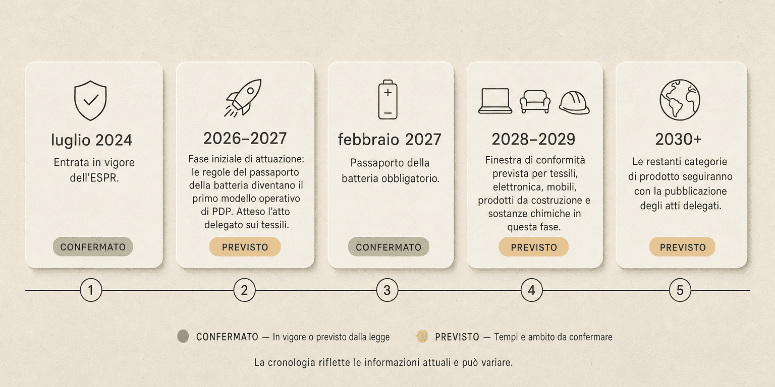 Linea temporale orizzontale con cinque tappe del passaporto digitale di prodotto sotto l'ESPR — da luglio 2024 al 2030+ — con etichette di stato CONFERMATO e PREVISTO