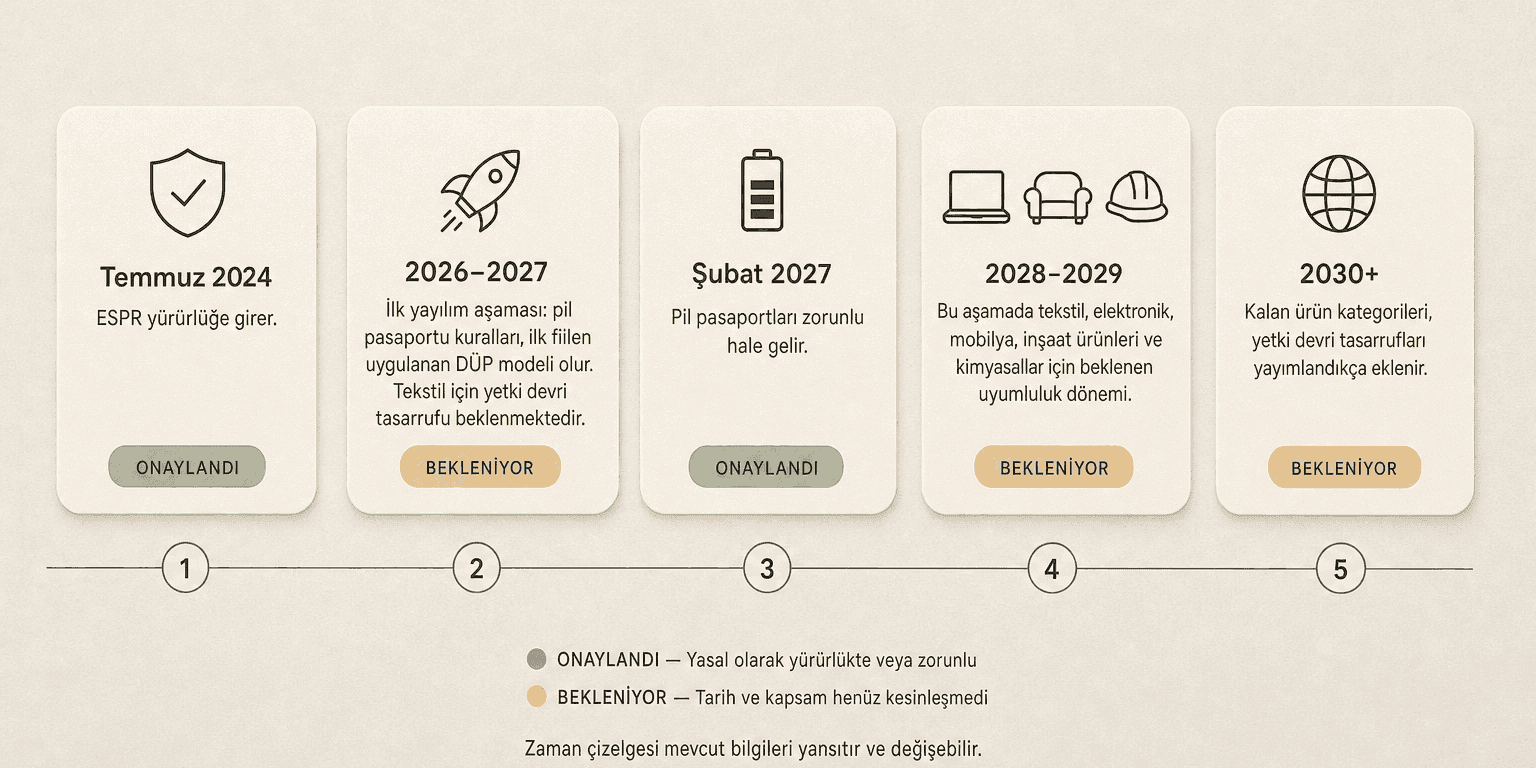 Temmuz 2024'ten 2030+'a kadar dijital ürün pasaportu için beş ESPR kilometre taşını gösteren yatay zaman çizelgesi — ONAYLANDI ve BEKLENİYOR durum etiketleriyle