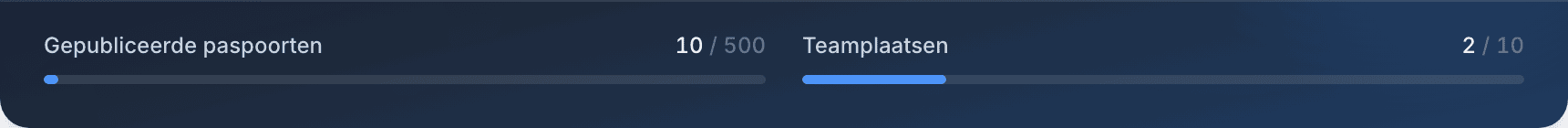 De verbruiksmeters op de pagina Facturering: Gepubliceerde paspoorten op 10 van 500 en Teamplaatsen op 2 van 10.