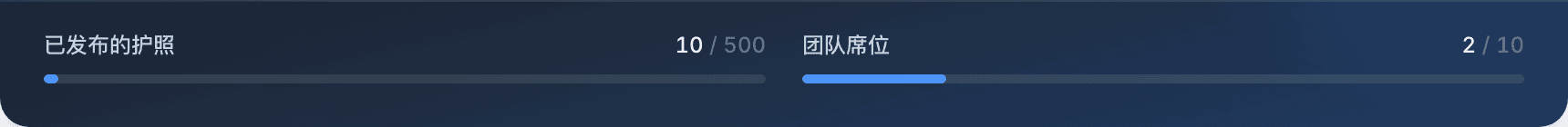 账单页面上的用量计量器:已发布的护照为 500 份中的 10 份,团队席位为 10 个中的 2 个。